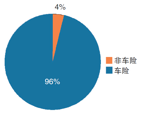 2014年互聯(lián)網(wǎng)財(cái)產(chǎn)險(xiǎn)業(yè)務(wù)結(jié)構(gòu).jpg