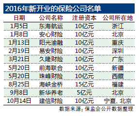 年內新開10家保險公司 互聯(lián)網(wǎng)和專業(yè)化經(jīng)營成逆襲良藥